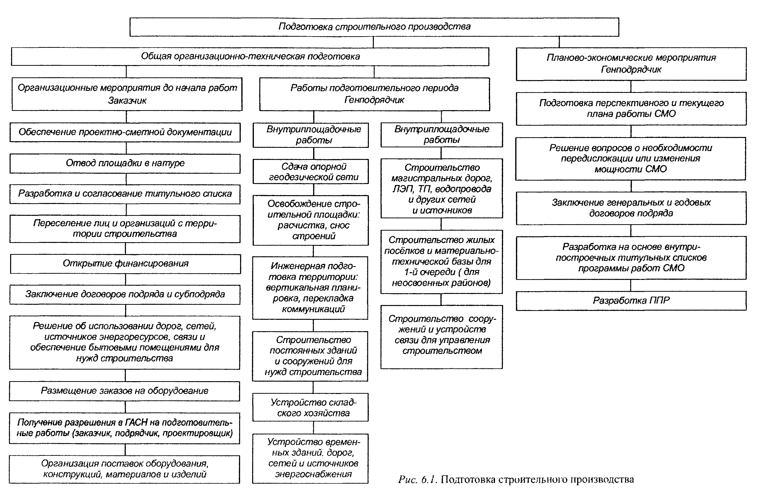 Что относится к строительству. Этапы подготовки строительного производства. Технологическая схема подготовки строительной площадке. Подготовка строительного производства схема. Схема этапов проведения строительно-монтажных.
