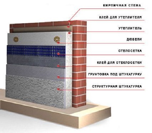 Схема утепления наружной поверхности стен дома