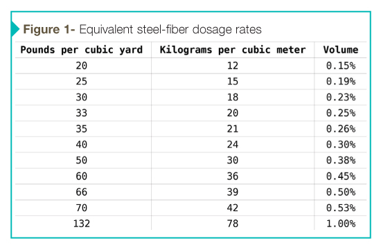 Fibers are put into concrete are batched by mass, so volume-based specifications must be converted. This table shows equivalents for specified doses. Images courtesy George Garber