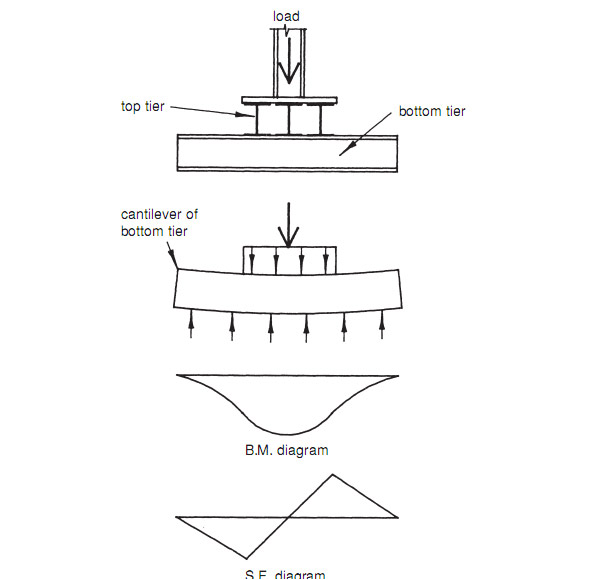 Grillage-foundation-bending-and-shear-diagrams