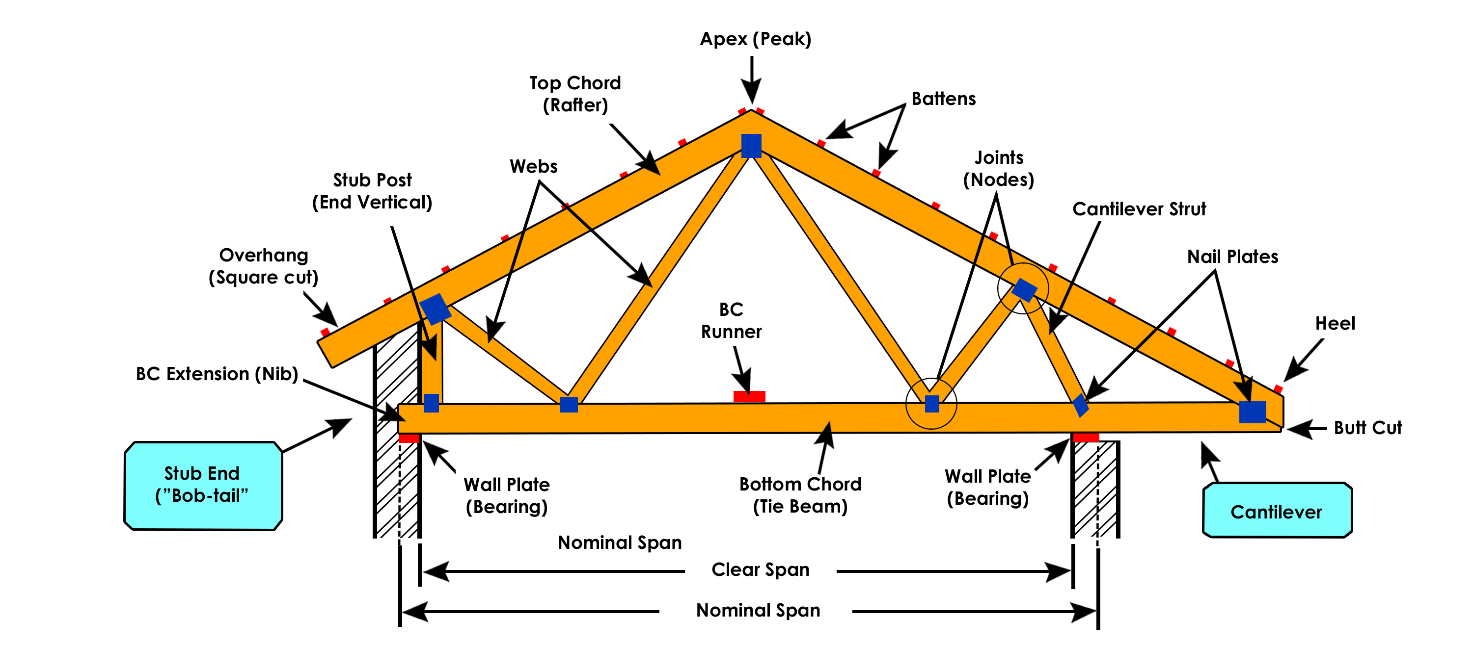 Basic Components of a Roof Truss parts
