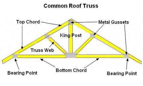 Roof Truss Basics