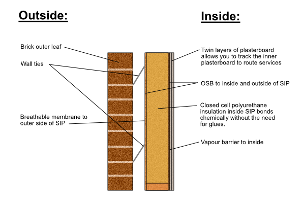 Cross section of typical SIP construction