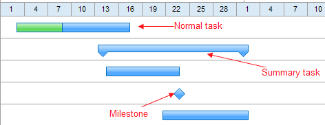 task type in gantt chart