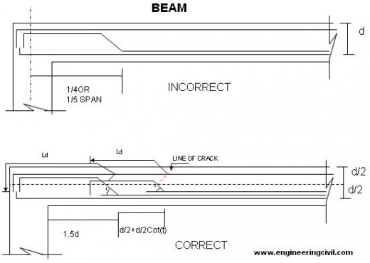 beam-reinforecement