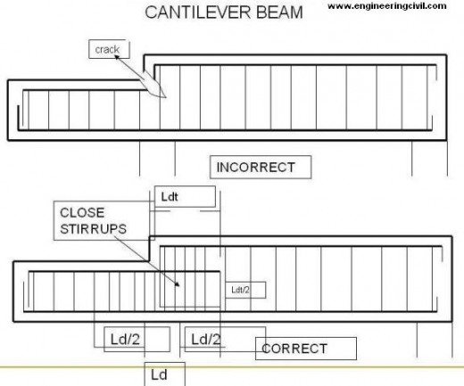 cantilever-beam