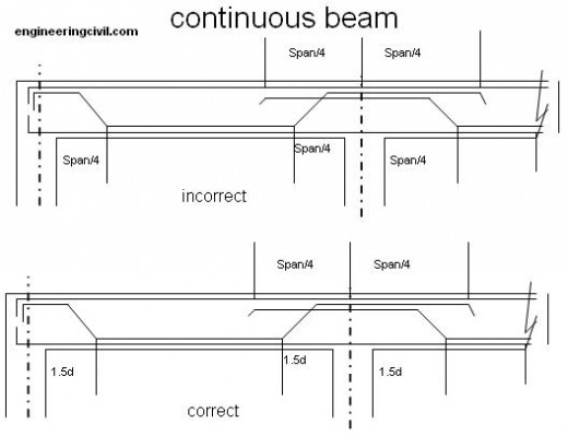 continous-beam-reinforcement