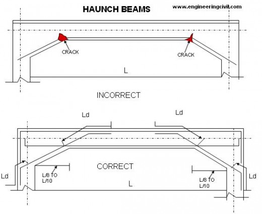 haunch-beam