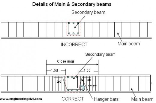 secondary-beams