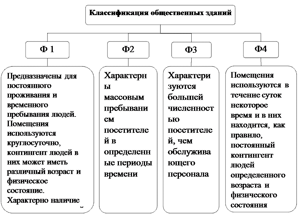 Виды гражданских сооружений. Классификация зданий по назначению. Функциональное Назначение помещений классификация. Типы зданий и сооружений по классификации. Типологическая классификация общественных зданий.