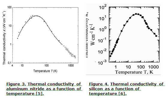 silicon and aluminum thermal conductivity