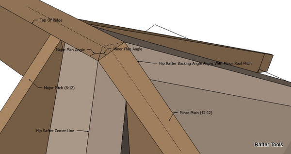 Rafter Tools