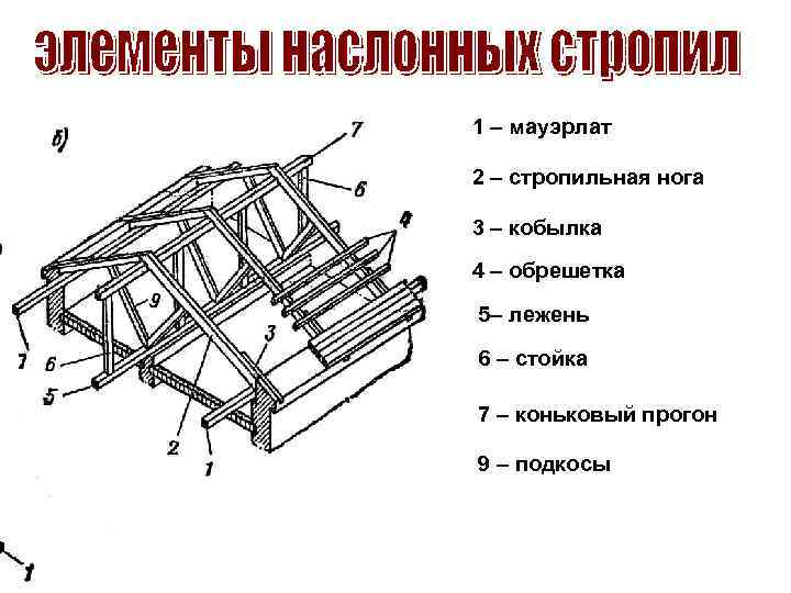 Стропильная нога. Кобылка в стропильной системе чертёж. Кобылка стропильной кровли. Кобылки в стропильной системе крыши. Кобылки на стропильных чертежах.