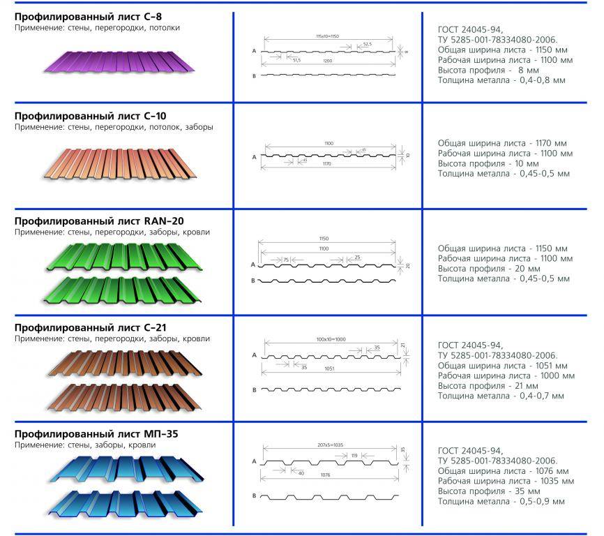 Размеры профнастила для крыши: Размеры листа профнастила для крыши .